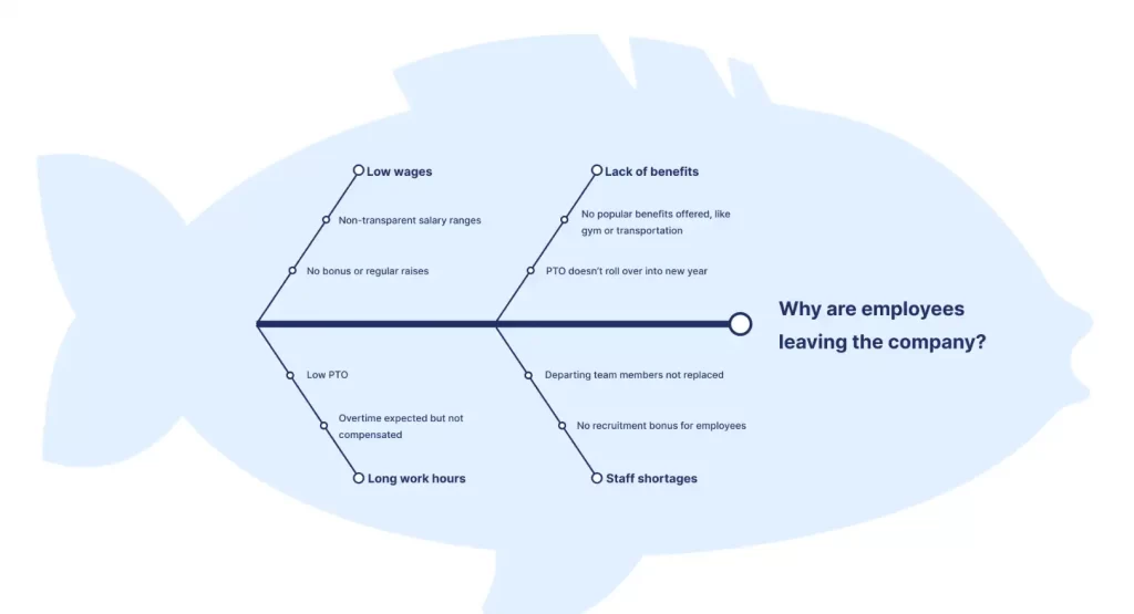 Fishbone diagram