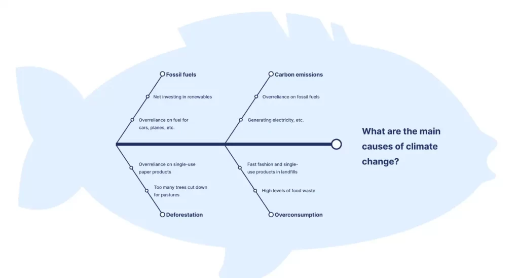 Fishbone diagram